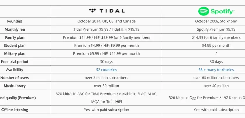 Co lepsze Tidal czy Spotify? Porównanie dźwięku, ceny i funkcji
