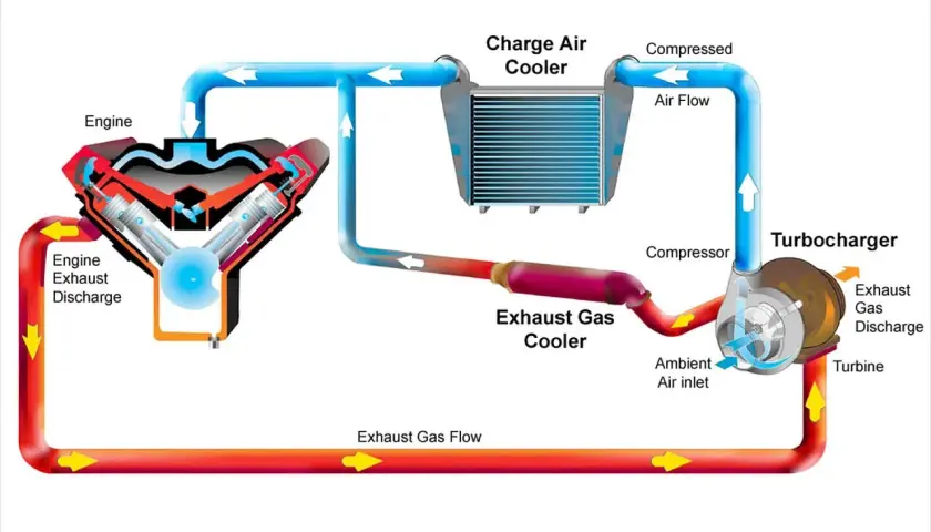 Schemat silnika z turbosprężarką i chłodnicą powietrza doładowującego. Intercooler schładza sprężone powietrze przed trafieniem do silnika.