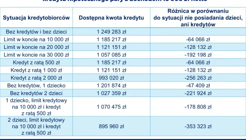 Tabela pokazuje, bik co to za kredyt hipoteczny, gdy para ma 15 tys. zł dochodu. Różnice w dostępnej kwocie w zależności od posiadanych kredytów i dzieci.