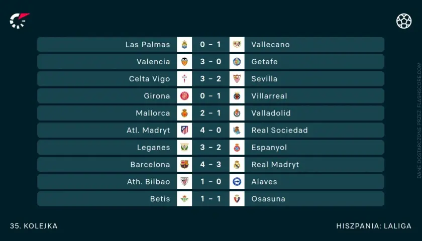 Wyniki 35. kolejki ligi hiszpańskiej: Barcelona pokonała Real Madryt 4-3, a Valencia 3-0 Getafe.