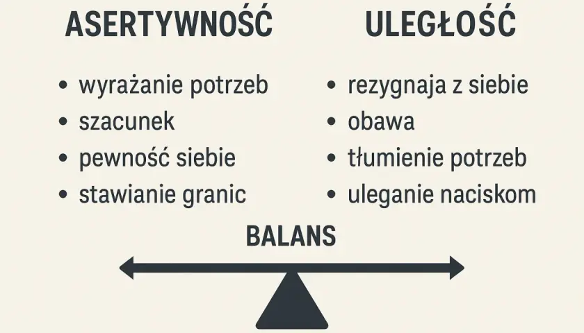 Brak asertywności to uleganie naciskom, tłumienie potrzeb i obawa. Asertywność to wyrażanie siebie, szacunek i stawianie granic.