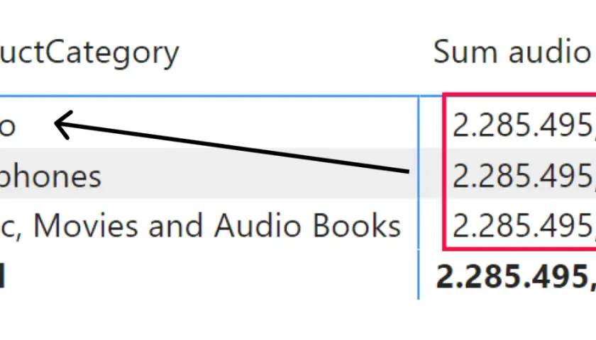 Dax Power BI: report con categorie di prodotti (Audio, Cell phones, Music, Movies and Audio Books) e somma vendite.