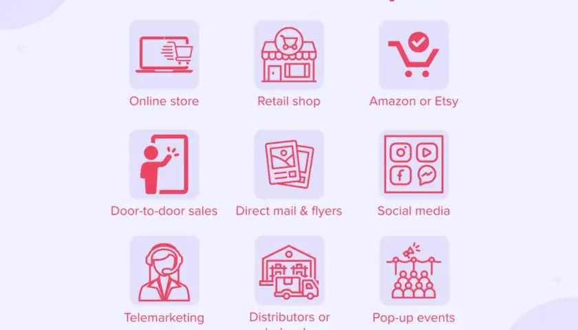 Przykłady kanałów sprzedaży: sklep online, sklep stacjonarny, Amazon/Etsy, sprzedaż bezpośrednia, ulotki, media społecznościowe, telemarketing, dystrybutorzy, eventy.