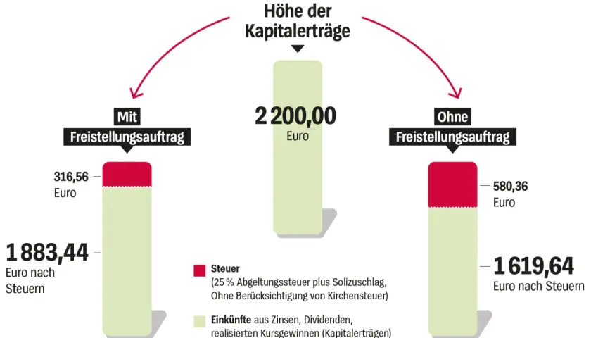 Vergleich: Kapitalerträge mit und ohne Freistellungsauftrag 2026. Mit Freistellungsauftrag bleiben 1.883,44€ netto, ohne nur 1.619,64€.