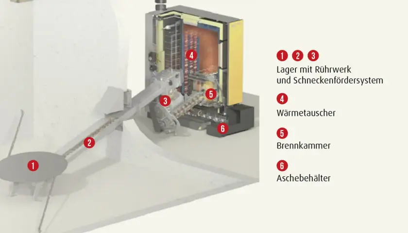 Schnittzeichnung einer Hackschnitzelheizung: Lager (1-3), Wärmetauscher (4), Brennkammer (5), Aschebehälter (6). Nachteile wie Wartung sind hier nicht ersichtlich.