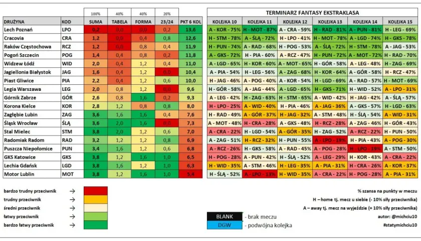 Tabela Ekstraklasy z terminami meczów i szansą na punkty.