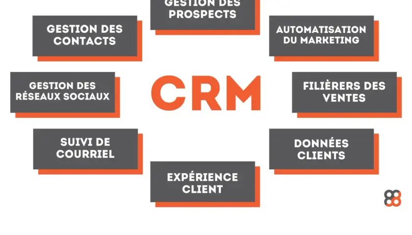 Schéma illustrant la définition du CRM : gestion des contacts, prospects, réseaux sociaux, suivi courriel, automatisation marketing, filières ventes, données clients et expérience client.