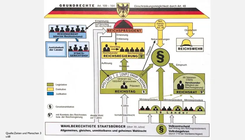 Schema der Gewaltenteilung der Weimarer Verfassung: Reichspräsident, Reichstag, Reichsregierung, Reichsgericht und Reichsrat interagieren.
