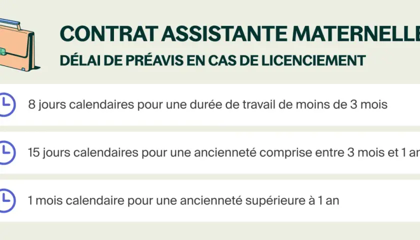 Contrat assistante maternelle : préavis en cas de licenciement. Durées de 8 jours, 15 jours ou 1 mois selon l'ancienneté. Fin de contrat nounou CDI.