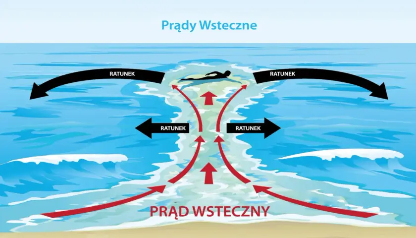 Ilustracja pokazuje prądy morskie, w tym prąd wsteczny, który może wciągnąć pływaka w głąb morza. Strzałki wskazują kierunek prądów i drogi ratunku.