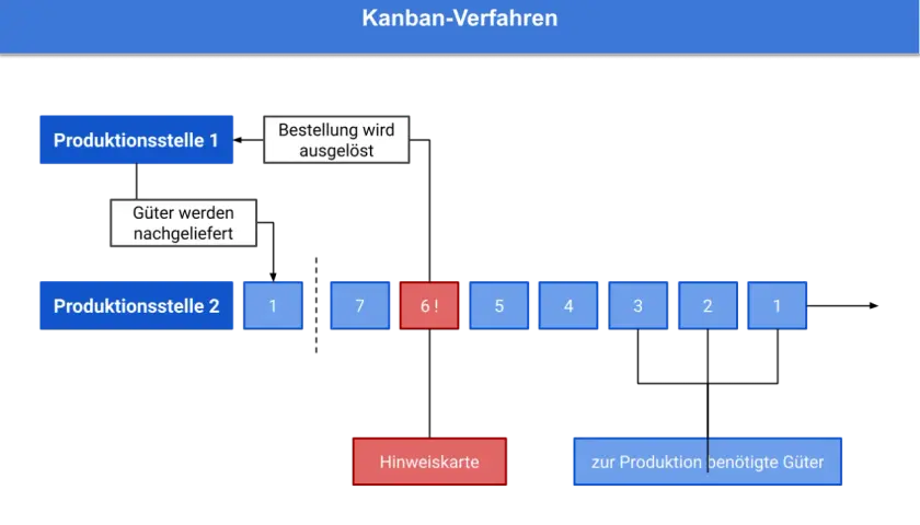 Flussdiagramm zeigt das Kanban-Verfahren im Just in Time. Produktionsstellen steuern den Materialfluss mit Hinweiskarten.