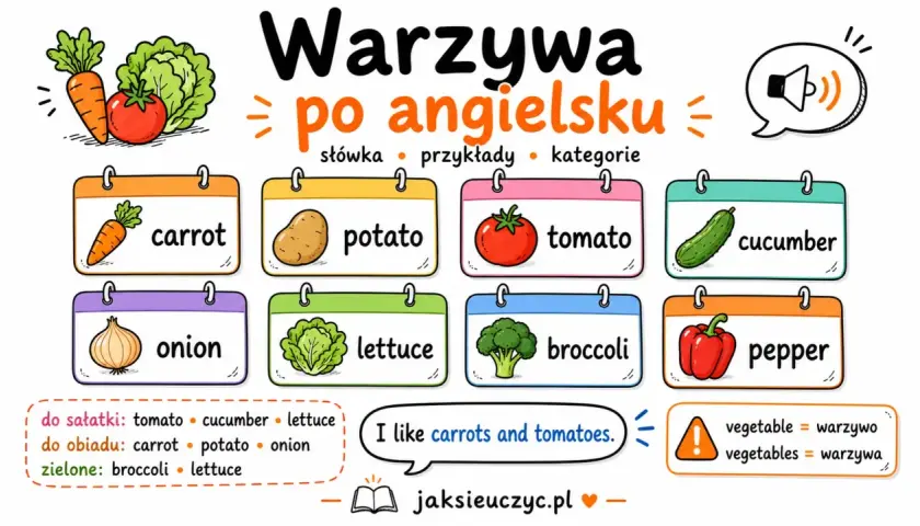 Kolory warzyw po angielsku: carrot, potato, tomato, cucumber, onion, lettuce, broccoli, pepper. Ucz się słówek!