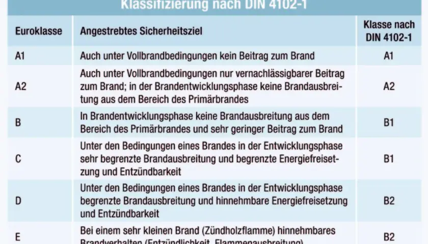 Tabelle 1 zeigt Euroklassen und ihre Zuordnung zur Klassifizierung nach DIN 4102-1. Klasse A2 bedeutet vernachlässigbarer Beitrag zum Brand unter Vollbrandbedingungen.