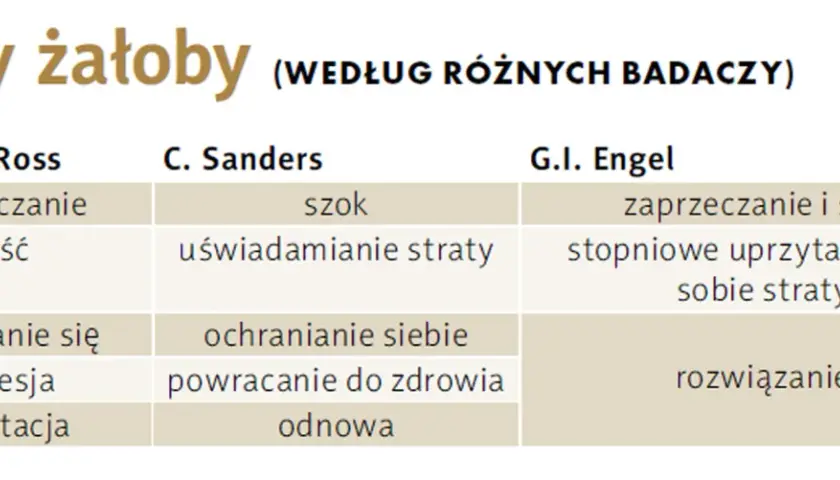 Tabela porównuje etapy żałoby według Kübler-Ross, Sanders i Engel. Pokazuje, ile trwa żałoba i jakie są jej fazy: zaprzeczanie, złość, targowanie, depresja, akceptacja.