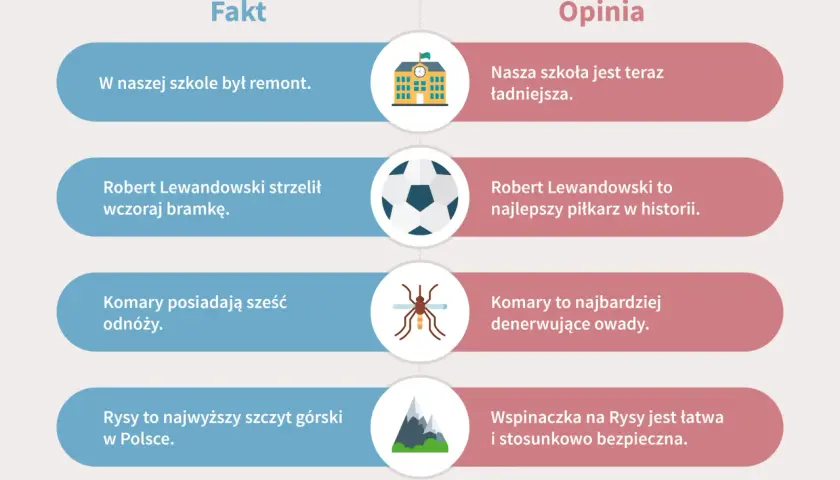 Fakt vs. opinia: remont szkoły, gol Lewandowskiego, komary, Rysy. Prawda jest taka, że fakty są obiektywne.