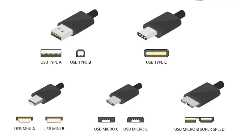 Verschiedene USB-Anschlüsse: Typ A, B, C, Mini und Micro. USB-C-Anschlüsse bieten hohe USB C Geschwindigkeit für schnelle Datenübertragung.