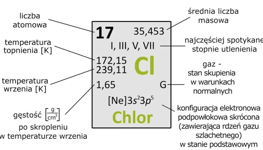 Tabela pierwiastka Cl (Chlor) z danymi: liczba atomowa 17, masa 35,453, temperatury topnienia/wrzenia, gęstość, stopnie utlenienia, stan skupienia i konfiguracja elektronowa.