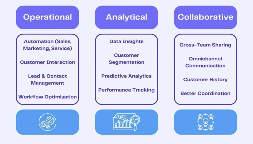 Schéma illustrant les aspects opérationnels, analytiques et collaboratifs d'un logiciel customer relationship management, incluant la gestion des leads et l'optimisation des flux.