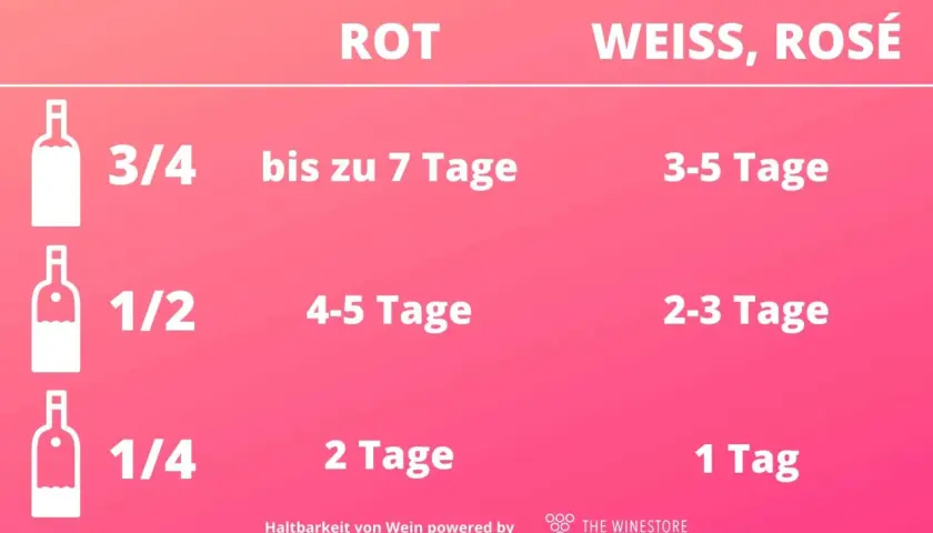Tabelle zeigt, wie lange ist offener Wein haltbar: Rotwein bis 7 Tage, Weiß- & Roséwein 3-5 Tage, je nach Füllmenge.
