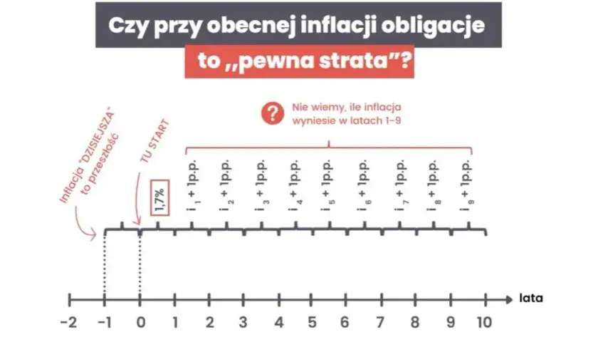 Obligacje 10-letnie 2026: Zysk ponad inflację? Analiza rentowności