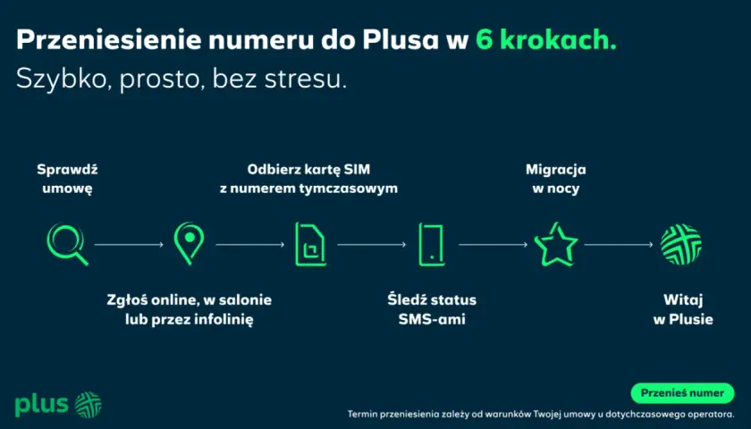 Przeniesienie numeru do Plusa w 6 krokach: sprawdź umowę, odbierz kartę SIM, zgłoś online, śledź status, migracja w nocy, witaj w Plusie.