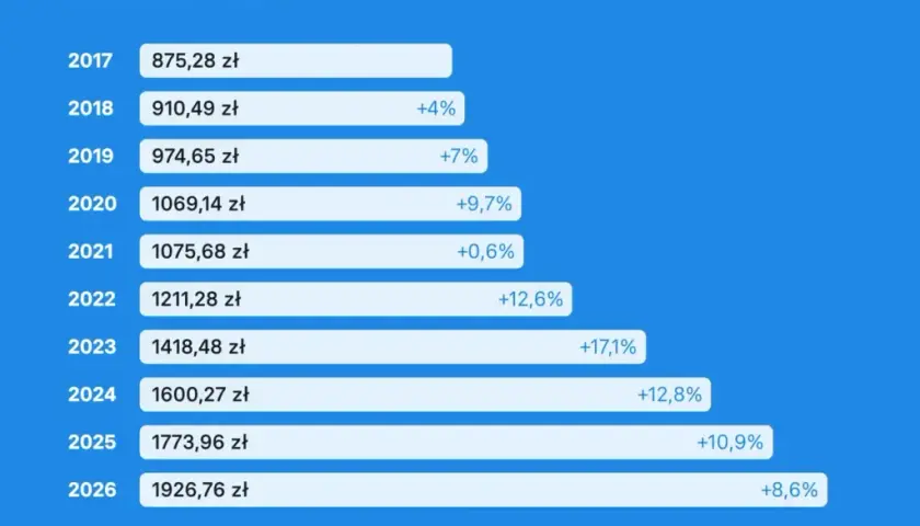 Umowy zleceń ZUS 2026: Kiedy pełne składki? Co zyskasz i stracisz?