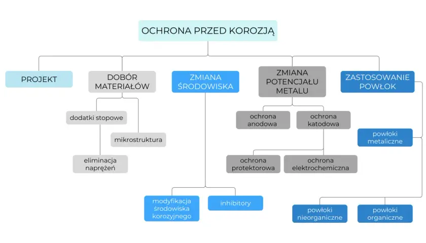 Schemat przedstawia metody ochrony przed korozją chemiczną, obejmujące projekt, dobór materiałów, zmianę środowiska, zmianę potencjału metalu i zastosowanie powłok.
