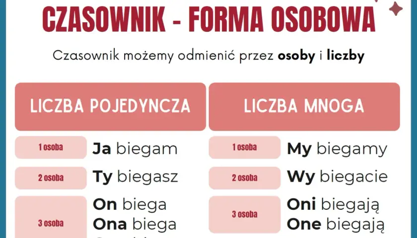 Tabela pokazuje odmianę czasownika "biegać" przez osoby i liczby. Pozwala zrozumieć, jak zmienia się forma czasownika w zależności od tego, kto wykonuje czynność.