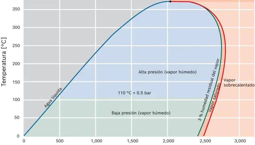Gráfico de fases del agua. Muestra agua líquida, vapor húmedo a baja y alta presión, vapor saturado, vapor sobrecalentado y agua sobrecrítica. El vapor seco se encuentra en la zona de vapor sobrecalentado.
