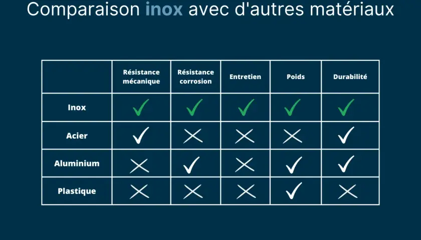 Tableau comparatif : l'acier inoxydable (inox) excelle en résistance mécanique, corrosion, entretien et durabilité face à l'acier, l'aluminium et le plastique.