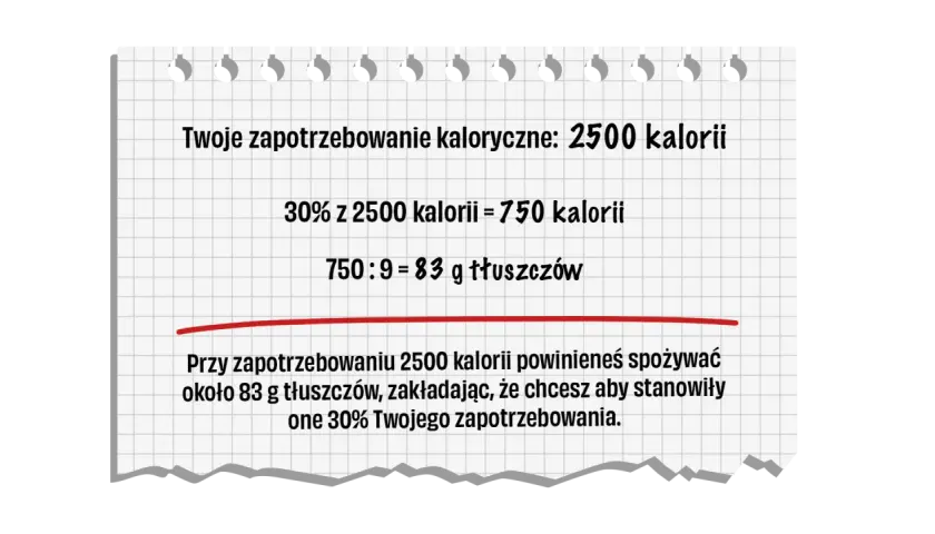 Na redukcji przy 2500 kcal, 30% tłuszczu to ok. 83g.