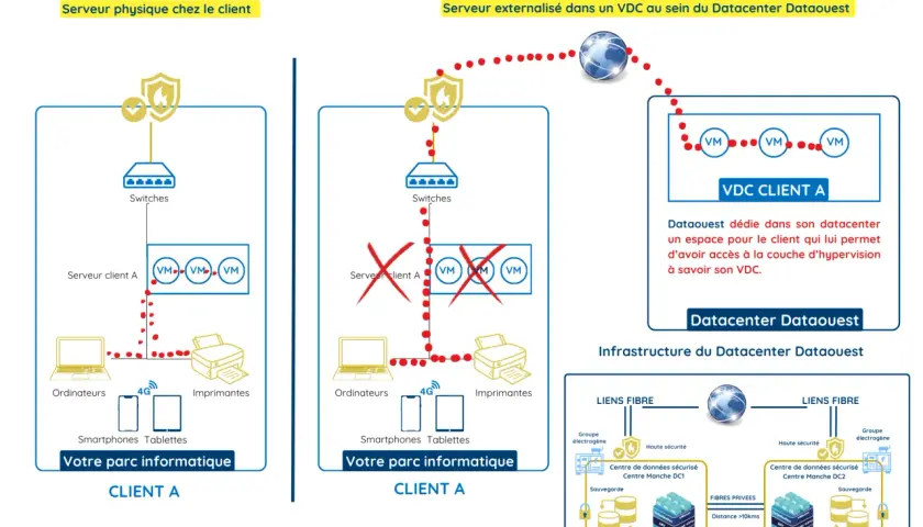 Schéma comparant une solution locale avec un **data serveur** et une solution externalisée dans un VDC.
