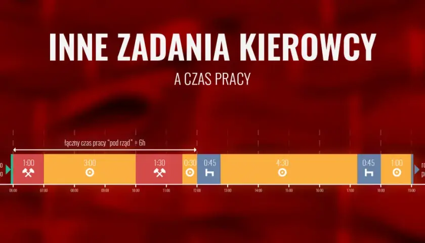Wykres przedstawia czas pracy kierowcy, z podziałem na zadania i przerwy. Łączny czas pracy "pod rząd" wynosi 6h.