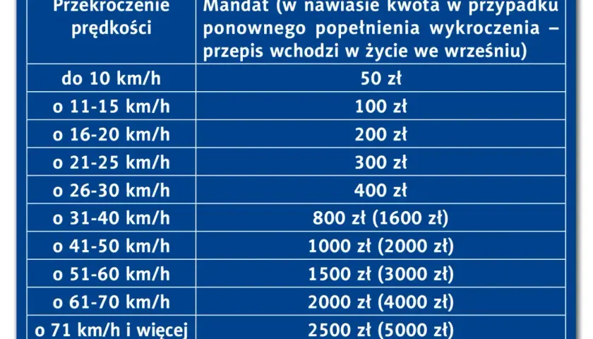 Tabela pokazuje mandaty za przekroczenie prędkości. Im wyższa prędkość, tym wyższe punkty karne i kwota mandatu.