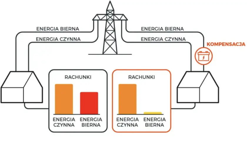 Schemat pokazuje, jak kompensacja mocy biernej wpływa na rachunki. Bez niej, rachunki za energię bierną są wysokie.