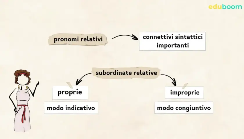 Schema sui pronomi relativi, connettivi sintattici importanti, che si dividono in subordinate relative proprie (modo indicativo) e improprie (modo congiuntivo).