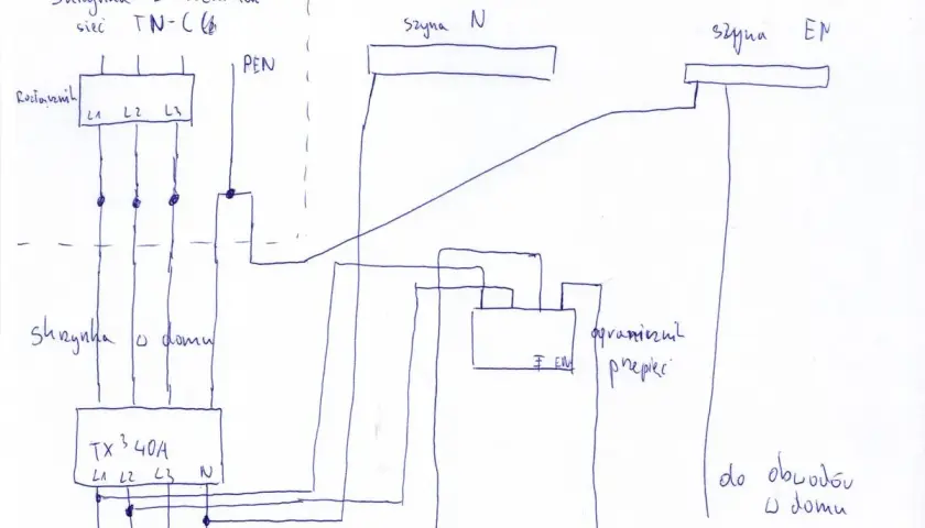 Schemat instalacji elektrycznej TN-C. Skrzynka z licznikiem, rozdzielnik, szyny N i EN, ogranicznik przepięć, zasilanie do obwodów w domu.