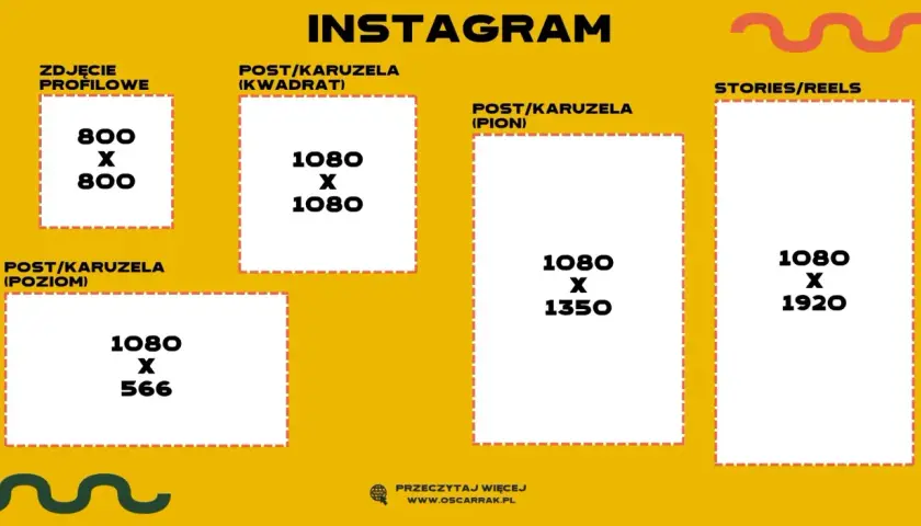 Wymiary grafik na Instagram: zdjęcie profilowe 800x800, posty kwadratowe 1080x1080, poziome 1080x566, pionowe 1080x1350, Stories/Reels 1080x1920.