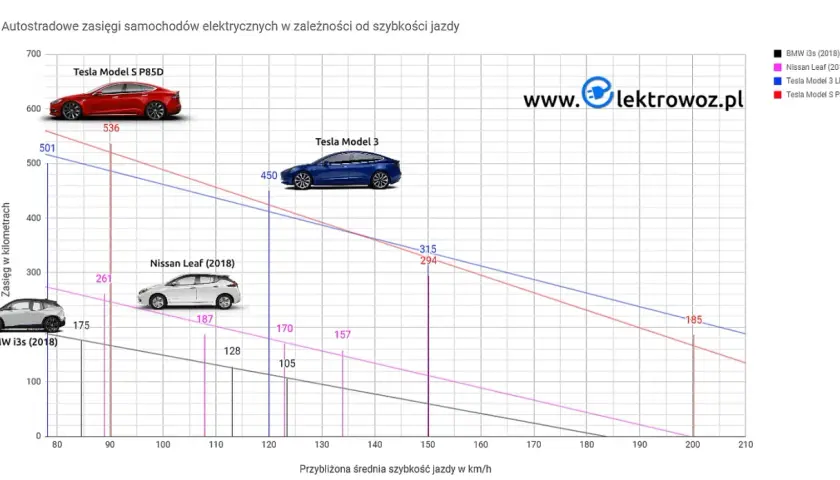 Ile kilometrów przejedzie tesla? Zaskakujące zasięgi różnych modeli