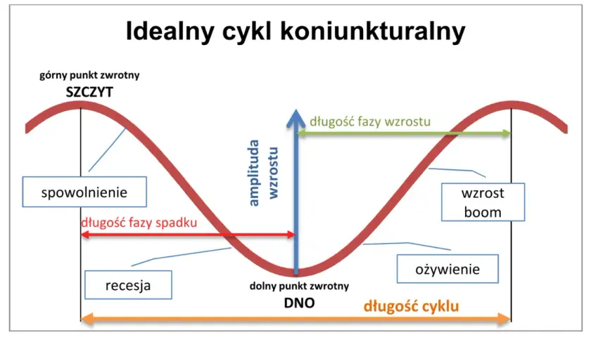 Cykle koniunkturalne na rynku nieruchomości: Fakty i strategie