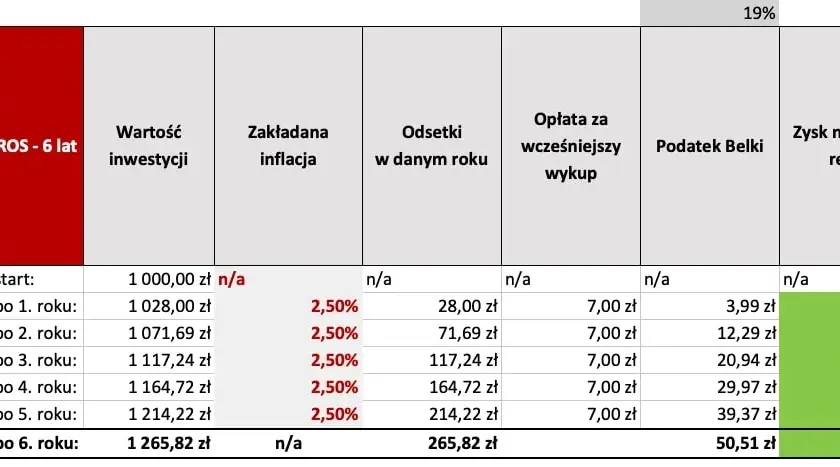 Obligacje skarbowe: Ile można zarobić? Poznaj realne zyski