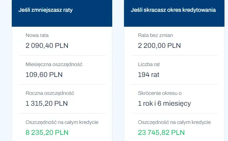 Nadpłata kredytu hipotecznego: korzyści i sposób realizacji