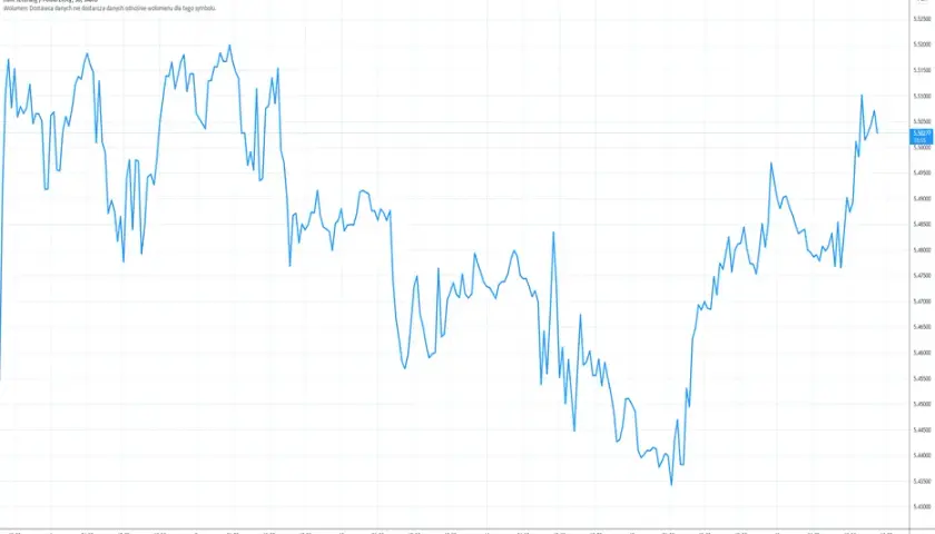 Ile złotych za 900 funtów? Aktualny kurs wymiany GBP na PLN