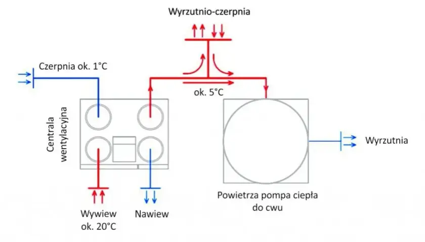 Jaka temperatura CWU w pompie ciepła jest optymalna? Sprawdź, jak uniknąć błędów!