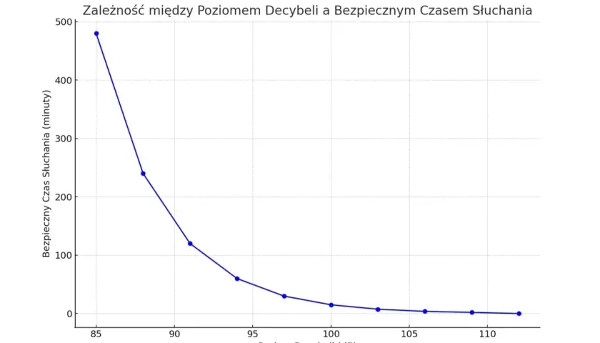 Decybele i skala logarytmiczna: klucz do zrozumienia dźwięku