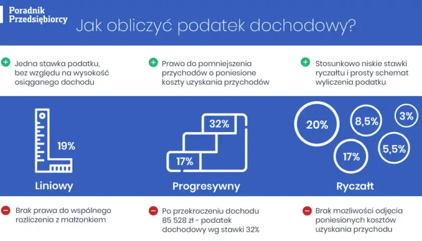 Jak obliczyć podatek dochodowy od faktury – prosty sposób bez błędów i kosztów