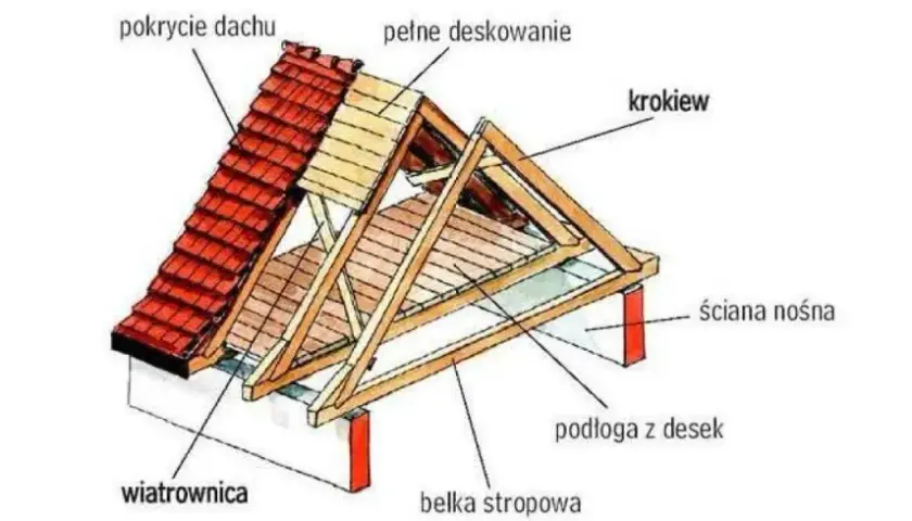 Elementy dachu: kluczowe informacje o budowie i ich znaczeniu