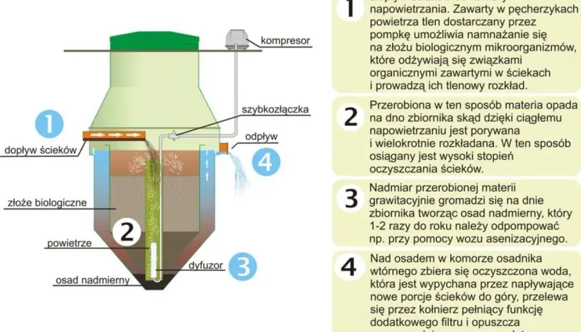 Oczyszczalnia ścieków krok po kroku: Jak naprawdę działa magiczna fabryka czystej wody