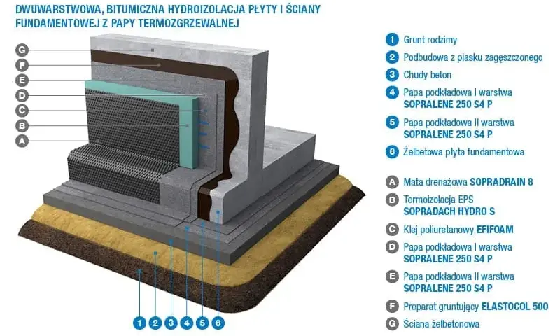 Izolacja płyty fundamentowej - krok po kroku do suchego domu