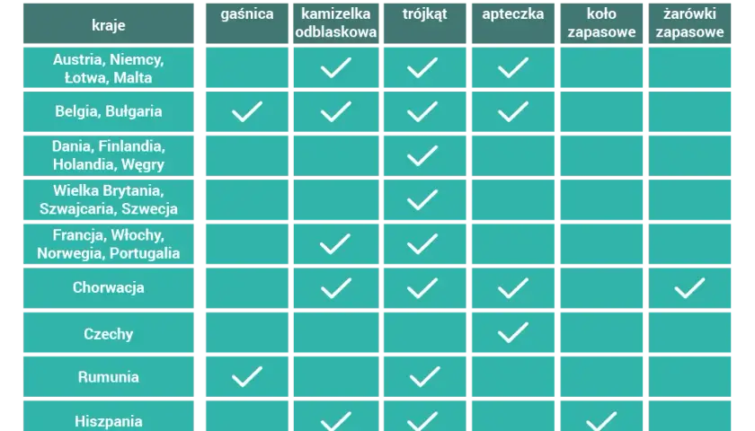 Co jest obowiązkowe w samochodzie? Zobacz, co może cię kosztować.